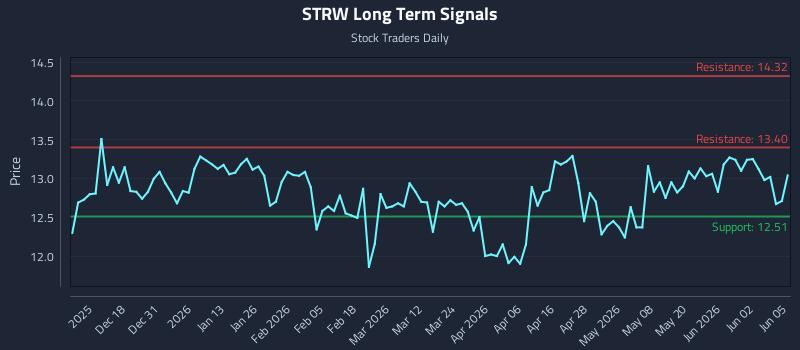STRW Long Term Analysis for June 8 2026 STRW Long Term Analysis for June 8 2026