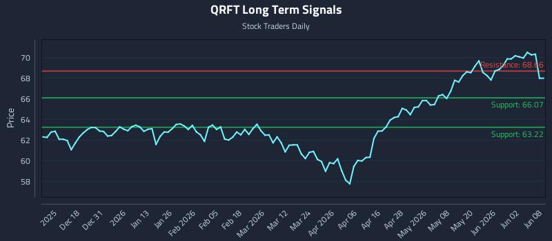 QRFT Long Term Analysis for June 8 2026 QRFT Long Term Analysis for June 8 2026