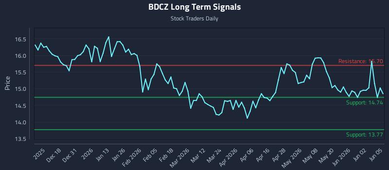 BDCZ Long Term Analysis for June 8 2026