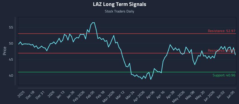 LAZ Long Term Analysis for June 8 2026 LAZ Long Term Analysis for June 8 2026
