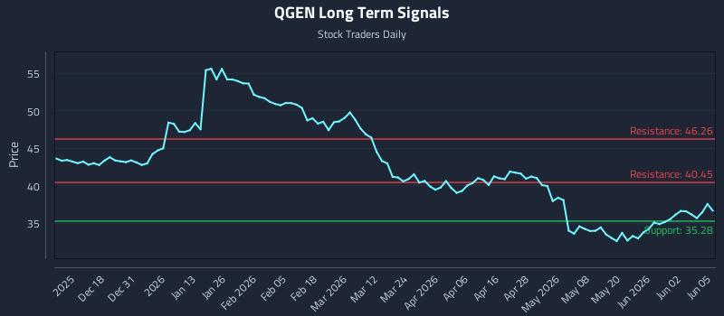 QGEN Long Term Analysis for June 8 2026 QGEN Long Term Analysis for June 8 2026