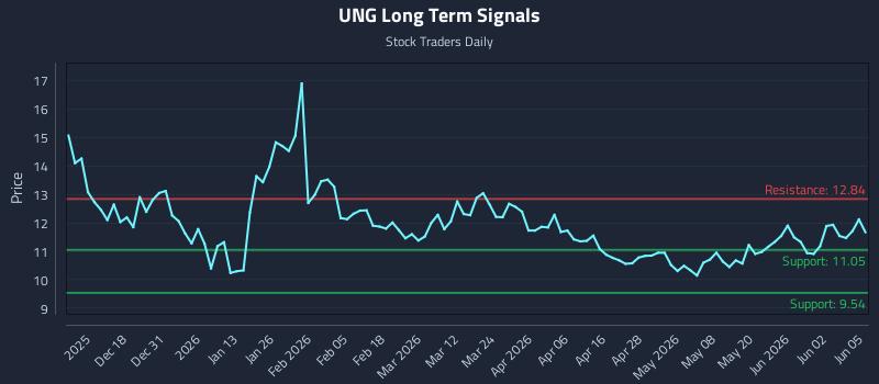 UNG Long Term Analysis for June 8 2026