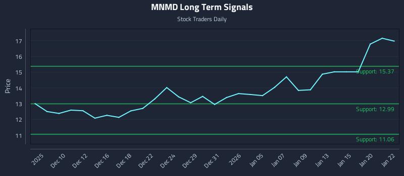 MNMD Long Term Analysis for June 8 2026 MNMD Long Term Analysis for June 8 2026