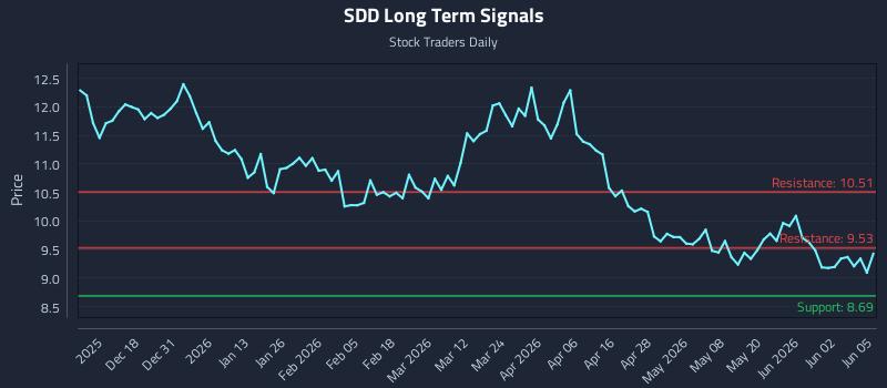 SDD Long Term Analysis for June 8 2026