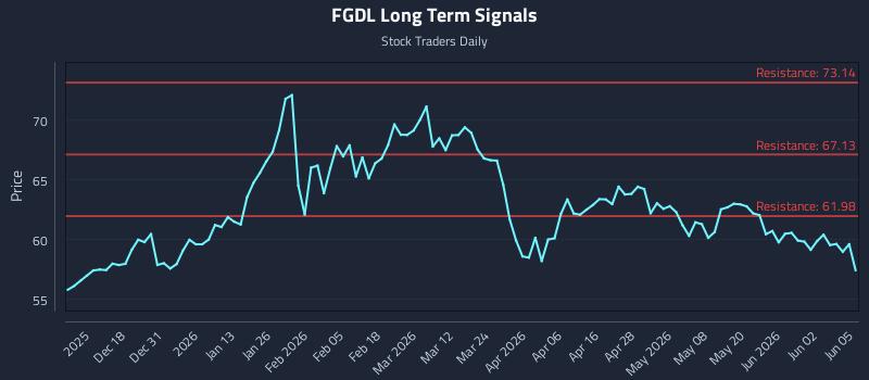 FGDL Long Term Analysis for June 8 2026 FGDL Long Term Analysis for June 8 2026