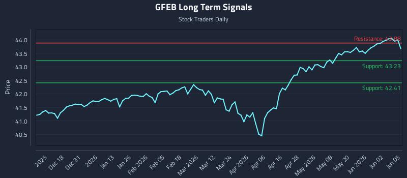 GFEB Long Term Analysis for June 8 2026 GFEB Long Term Analysis for June 8 2026