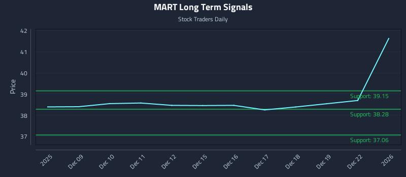 MART Long Term Analysis for June 8 2026 MART Long Term Analysis for June 8 2026