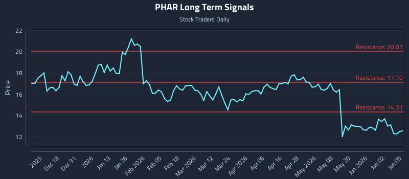 PHAR Long Term Analysis for June 8 2026 PHAR Long Term Analysis for June 8 2026