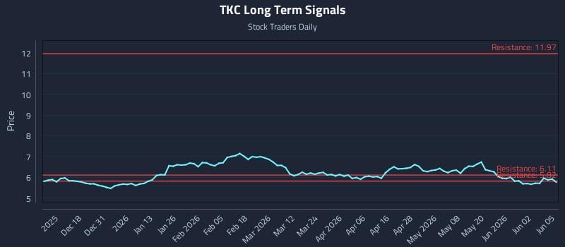 TKC Long Term Analysis for June 8 2026