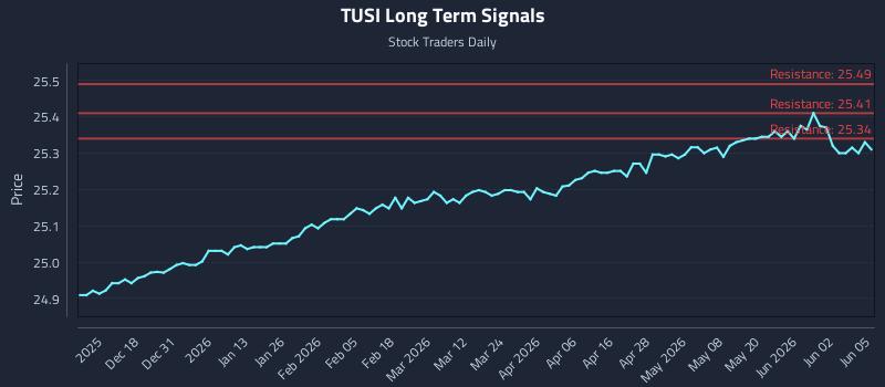 TUSI Long Term Analysis for June 8 2026 TUSI Long Term Analysis for June 8 2026