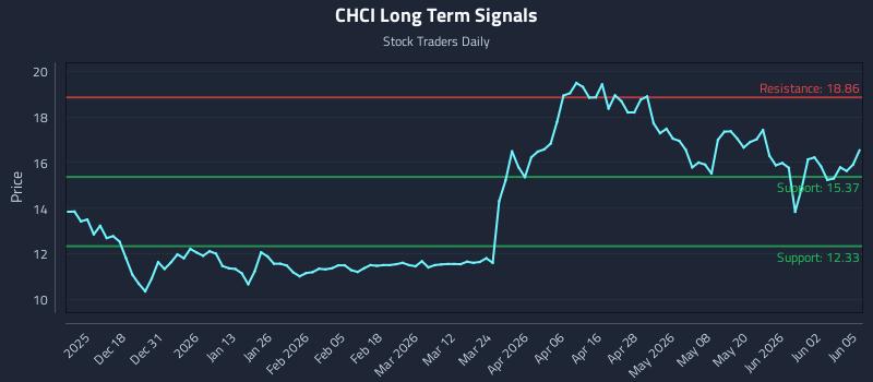 CHCI Long Term Analysis for June 8 2026 CHCI Long Term Analysis for June 8 2026