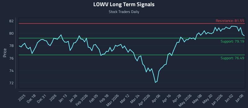 LOWV Long Term Analysis for June 8 2026