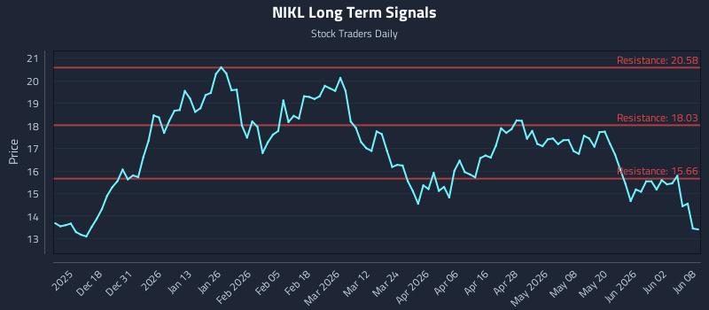NIKL Long Term Analysis for June 8 2026 NIKL Long Term Analysis for June 8 2026