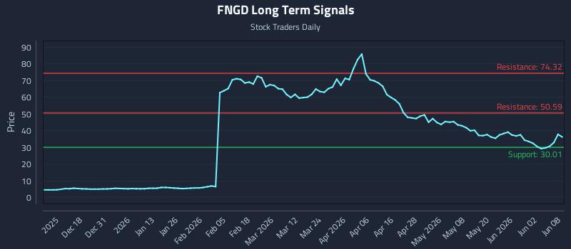 FNGD Long Term Analysis for June 8 2026 FNGD Long Term Analysis for June 8 2026