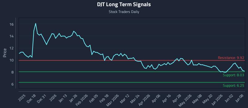 DJT Long Term Analysis for June 8 2026