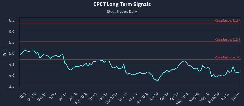 CRCT Long Term Analysis for June 8 2026