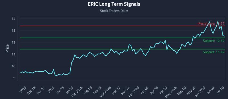 ERIC Long Term Analysis for June 8 2026