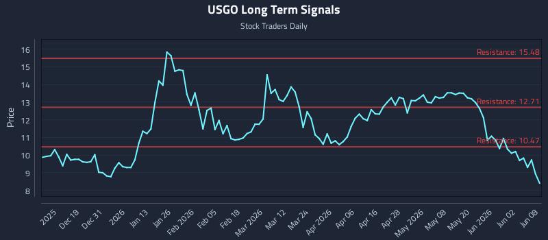 USGO Long Term Analysis for June 8 2026 USGO Long Term Analysis for June 8 2026