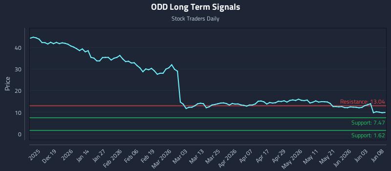 ODD Long Term Analysis for June 9 2026 ODD Long Term Analysis for June 9 2026