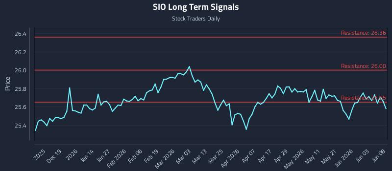 SIO Long Term Analysis for June 9 2026