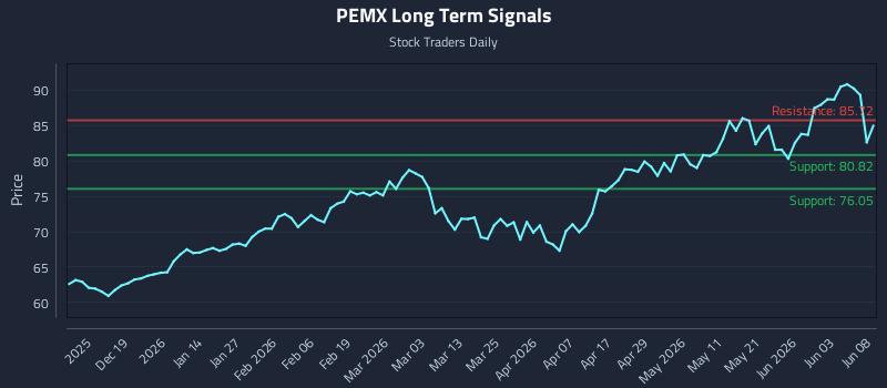 PEMX Long Term Analysis for June 9 2026 PEMX Long Term Analysis for June 9 2026
