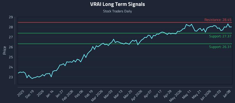VRAI Long Term Analysis for June 9 2026 VRAI Long Term Analysis for June 9 2026