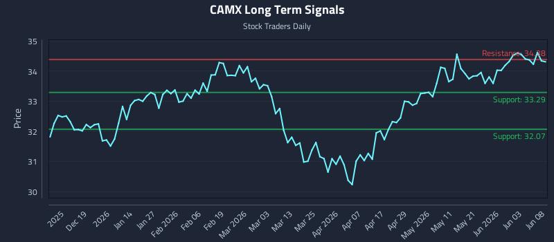 CAMX Long Term Analysis for June 9 2026