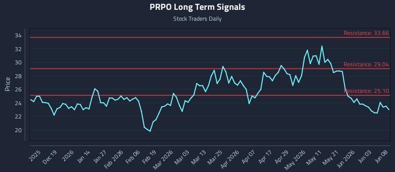PRPO Long Term Analysis for June 9 2026 PRPO Long Term Analysis for June 9 2026