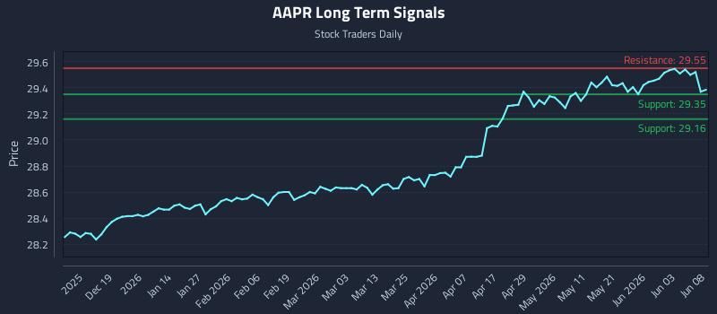 AAPR Long Term Analysis for June 9 2026 AAPR Long Term Analysis for June 9 2026