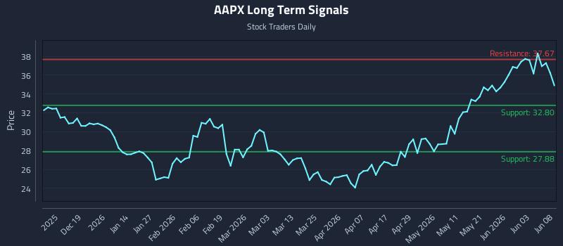 AAPX Long Term Analysis for June 9 2026