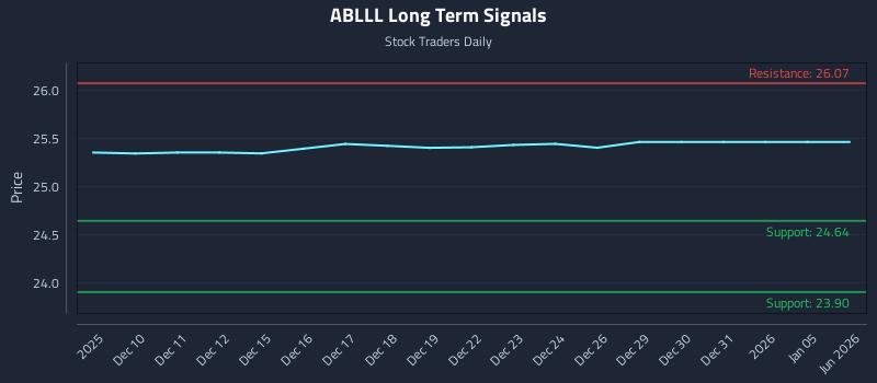 ABLLL Long Term Analysis for June 9 2026 ABLLL Long Term Analysis for June 9 2026