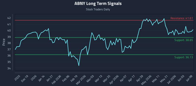ABNY Long Term Analysis for June 9 2026