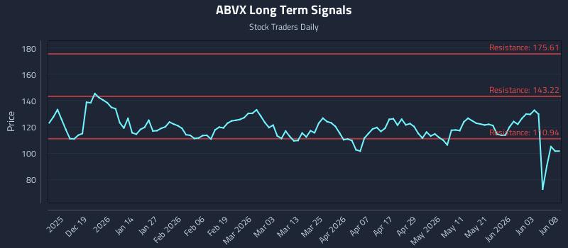 ABVX Long Term Analysis for June 9 2026 ABVX Long Term Analysis for June 9 2026