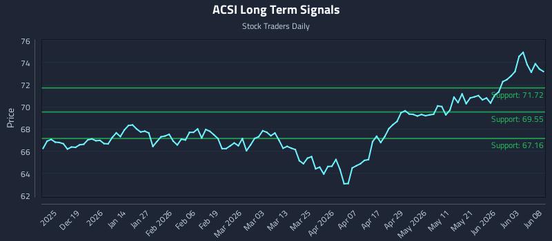 ACSI Long Term Analysis for June 9 2026 ACSI Long Term Analysis for June 9 2026