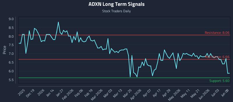 ADXN Long Term Analysis for June 9 2026 ADXN Long Term Analysis for June 9 2026