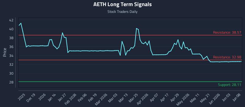 AETH Long Term Analysis for June 9 2026 AETH Long Term Analysis for June 9 2026