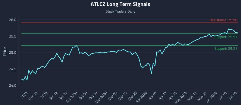ATLCZ Long Term Analysis for June 9 2026 ATLCZ Long Term Analysis for June 9 2026