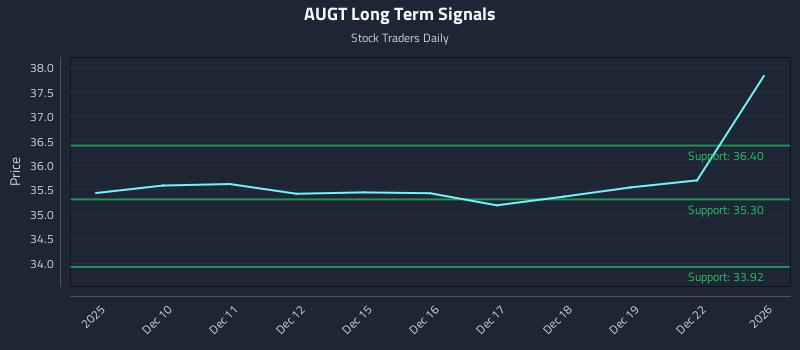 AUGT Long Term Analysis for June 9 2026 AUGT Long Term Analysis for June 9 2026