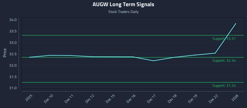 AUGW Long Term Analysis for June 9 2026