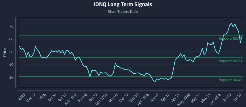 IONQ Long Term Analysis for June 9 2026 IONQ Long Term Analysis for June 9 2026