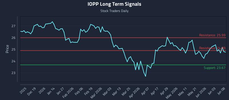 IOPP Long Term Analysis for June 9 2026 IOPP Long Term Analysis for June 9 2026