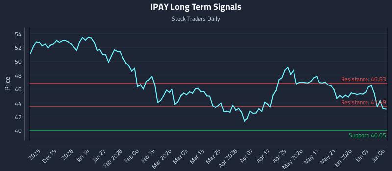 IPAY Long Term Analysis for June 9 2026 IPAY Long Term Analysis for June 9 2026