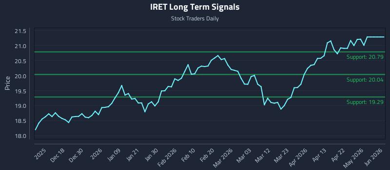 IRET Long Term Analysis for June 9 2026 IRET Long Term Analysis for June 9 2026