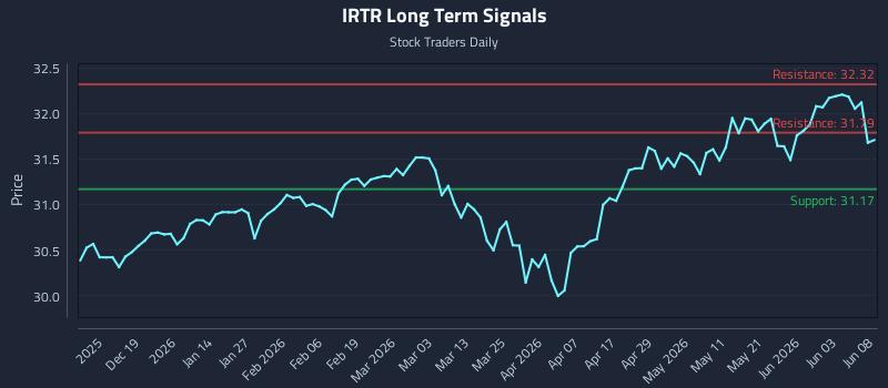 IRTR Long Term Analysis for June 9 2026 IRTR Long Term Analysis for June 9 2026