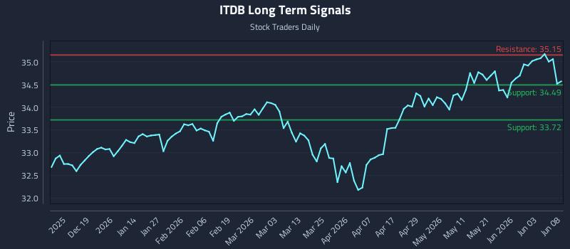 ITDB Long Term Analysis for June 9 2026 ITDB Long Term Analysis for June 9 2026