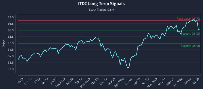 ITDC Long Term Analysis for June 9 2026