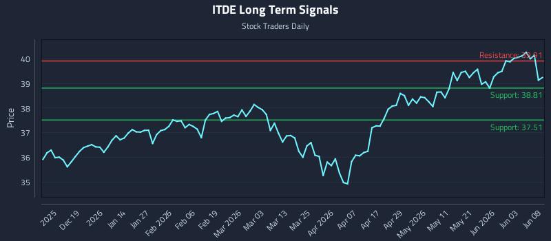 ITDE Long Term Analysis for June 9 2026