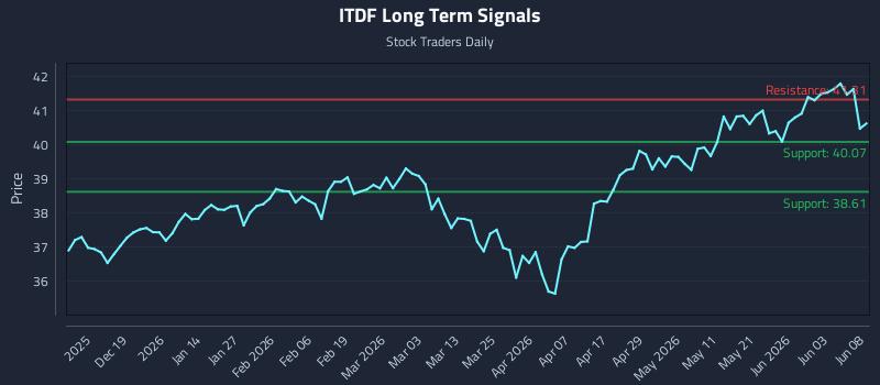 ITDF Long Term Analysis for June 9 2026