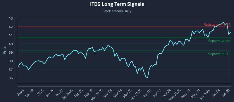 ITDG Long Term Analysis for June 9 2026 ITDG Long Term Analysis for June 9 2026