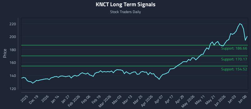 KNCT Long Term Analysis for June 9 2026